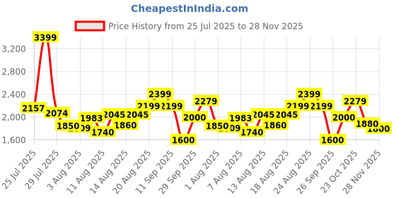 ajio.com puma Up Logo Print Low-Top Lace-Up Shoes puma Price History Graph from 25 Jul 2025 to 28 Nov 2025