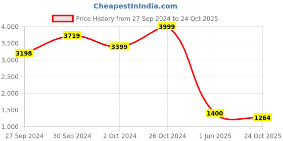 ajio.com puma Varsity Graphic Print Regular Fit Hoodie puma Price History Graph from 27 Sep 2024 to 24 Oct 2025
