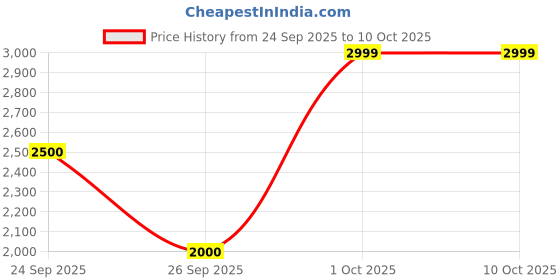 ajio.com puma Vegas Low-Top Lace-Up Sneakers puma Price History Graph from 24 Sep 2025 to 9 Oct 2025