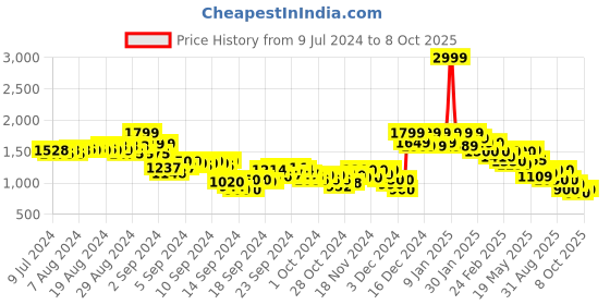 ajio.com puma Velocity 3" Printed Woven Running Shorts puma Price History Graph from 9 Jul 2024 to 8 Oct 2025