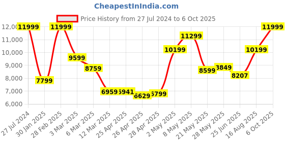 ajio.com puma Velocity Nitro 2 Fade Running Shoes puma Price History Graph from 27 Jul 2024 to 6 Oct 2025