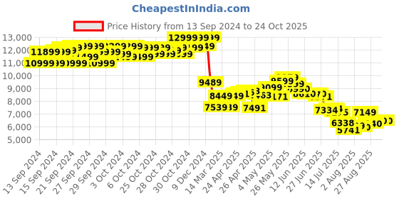 ajio.com puma Velocity Nitro 2 First Lace-Up Running Shoes puma Price History Graph from 13 Sep 2024 to 23 Oct 2025