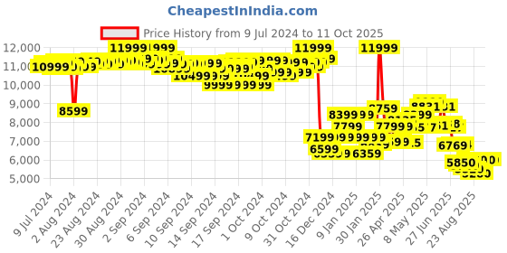ajio.com puma Velocity Nitro 2 Lace-Up Running Shoes puma Price History Graph from 9 Jul 2024 to 10 Oct 2025