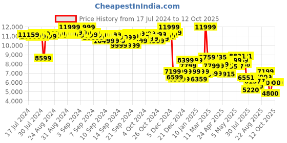 ajio.com puma Velocity Nitro 2 Lace-Up Running Shoes puma Price History Graph from 17 Jul 2024 to 11 Oct 2025
