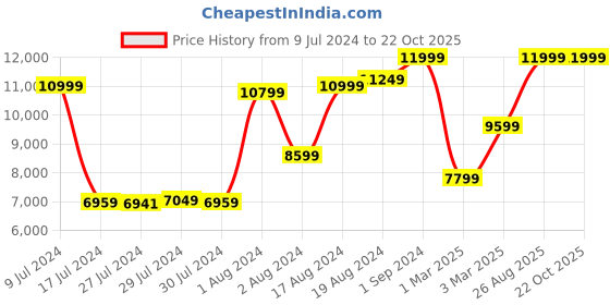 ajio.com puma Velocity Nitro 2 Running Shoes puma Price History Graph from 9 Jul 2024 to 21 Oct 2025