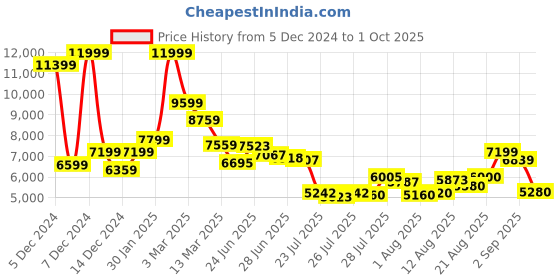 ajio.com puma Velocity Nitro 2 Running Shoes puma Price History Graph from 5 Dec 2024 to 1 Oct 2025