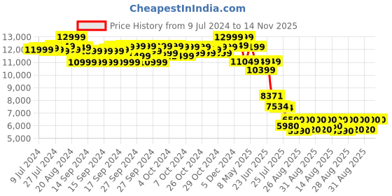 ajio.com puma Velocity Nitro 3 Lace-Up Running Shoes puma Price History Graph from 9 Jul 2024 to 14 Nov 2025