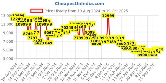 ajio.com puma Velophasis Born In The 2000s Lace-Up Sneakers puma Price History Graph from 19 Aug 2024 to 19 Oct 2025