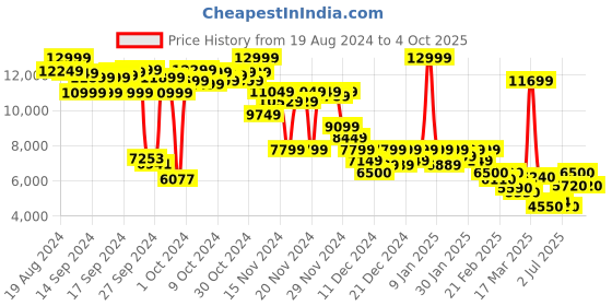 ajio.com puma Velophasis Born In The 2000s Lace-Up Sneakers puma Price History Graph from 19 Aug 2024 to 4 Oct 2025