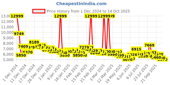 ajio.com puma Velophasis Technisch Lace-Up Sneakers puma Price History Graph from 1 Dec 2024 to 14 Oct 2025