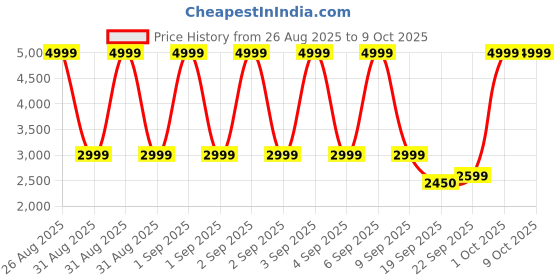 ajio.com puma Venture Lite Lace-Up Running Shoes puma Price History Graph from 26 Aug 2025 to 9 Oct 2025