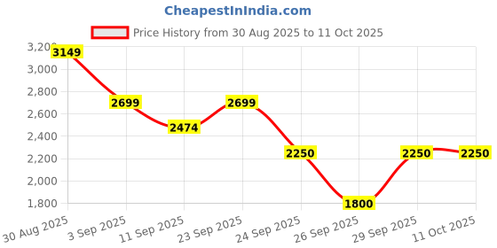 ajio.com puma Vikky Star Low-Top Lace-Up Shoes puma Price History Graph from 30 Aug 2025 to 11 Oct 2025