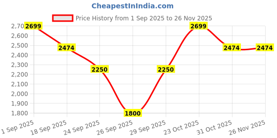 ajio.com puma Vikky Star Low-Top Lace-Up Shoes puma Price History Graph from 1 Sep 2025 to 25 Nov 2025
