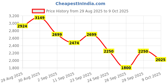 ajio.com puma Vikky Star Low-Top Lace-Up Shoes puma Price History Graph from 29 Aug 2025 to 9 Oct 2025