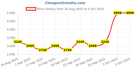 ajio.com puma Vikky Star OG Low-Top Lace-Up Shoes puma Price History Graph from 26 Aug 2025 to 4 Oct 2025