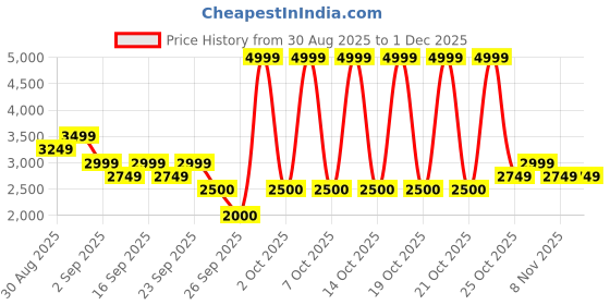 ajio.com puma Vikky Star OG Low-Top Lace-Up Shoes puma Price History Graph from 30 Aug 2025 to 30 Nov 2025