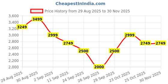 ajio.com puma Vikky Star OG Low-Top Lace-Up Shoes puma Price History Graph from 29 Aug 2025 to 29 Nov 2025