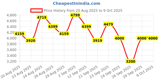 ajio.com puma Vis2K Low-Top Lace-Up Shoes puma Price History Graph from 20 Aug 2025 to 9 Oct 2025