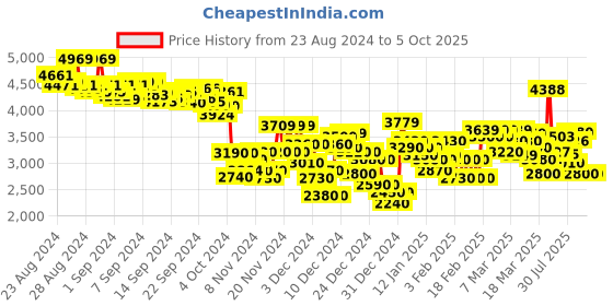 ajio.com puma Viz Runner 2 Mesh Running Shoes puma Price History Graph from 23 Aug 2024 to 5 Oct 2025
