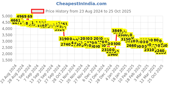 ajio.com puma Viz Runner 2 Running Shoes puma Price History Graph from 23 Aug 2024 to 25 Oct 2025