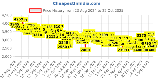 ajio.com puma Viz Runner 2 SL Running Shoes puma Price History Graph from 23 Aug 2024 to 22 Oct 2025