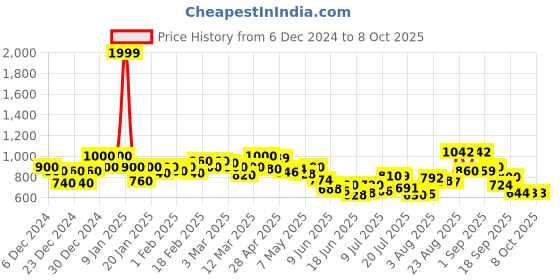 ajio.com puma Wallet For Women puma Price History Graph from 6 Dec 2024 to 4 Oct 2025