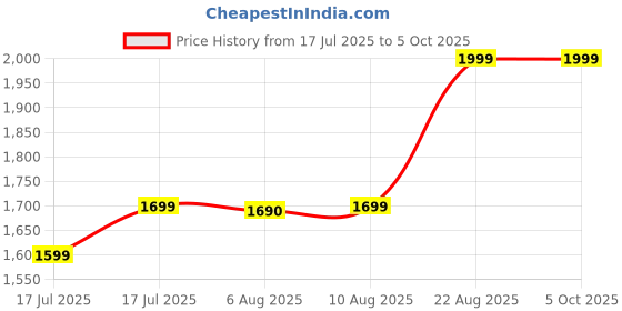ajio.com puma Wave T-Strap Flip-Flops puma Price History Graph from 17 Jul 2025 to 5 Oct 2025