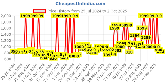 ajio.com puma Wave Thong-Strap Flip-Flops puma Price History Graph from 25 Jul 2024 to 2 Oct 2025