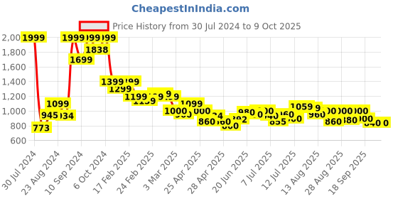 ajio.com puma Wave Thong-Strap Flip-Flops puma Price History Graph from 30 Jul 2024 to 4 Oct 2025