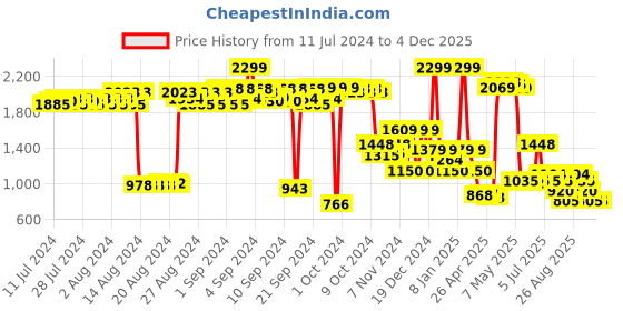 ajio.com puma West Logo Print Backpack puma Price History Graph from 11 Jul 2024 to 4 Dec 2025