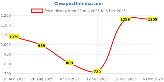 ajio.com puma Western Baseball Cap puma Price History Graph from 20 Aug 2025 to 5 Dec 2025