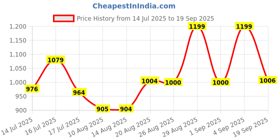 ajio.com puma Western Duffel Bag puma Price History Graph from 14 Jul 2025 to 19 Sep 2025