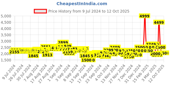 ajio.com puma Wild West 101 Vented Flat-Front Shorts puma Price History Graph from 9 Jul 2024 to 12 Oct 2025