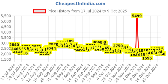 ajio.com puma Wired Rapid Slip-Up Sneakers puma Price History Graph from 17 Jul 2024 to 9 Oct 2025