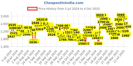 ajio.com puma Wired Run Pure Lace-Up Sneakers puma Price History Graph from 5 Jul 2024 to 4 Oct 2025