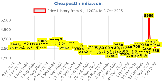 ajio.com puma Wired Run Pure Running Sneakers puma Price History Graph from 9 Jul 2024 to 8 Oct 2025