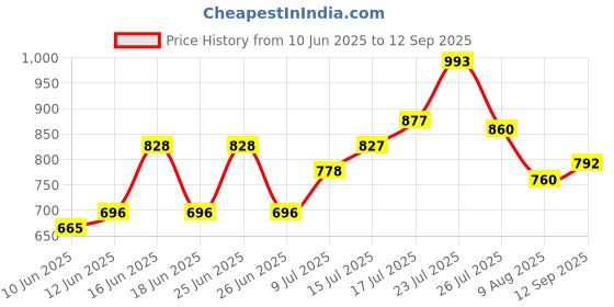 ajio.com puma Woman  Crew-Neck T-shirt puma Price History Graph from 10 Jun 2025 to 12 Sep 2025