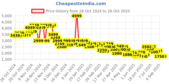 ajio.com puma Woman Track Pants puma Price History Graph from 26 Oct 2024 to 26 Oct 2025