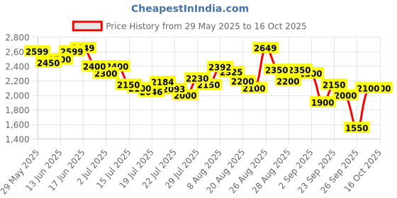 ajio.com puma Wome Flyer Runner Street Wns Lace-Up Shoes puma Price History Graph from 29 May 2025 to 15 Oct 2025