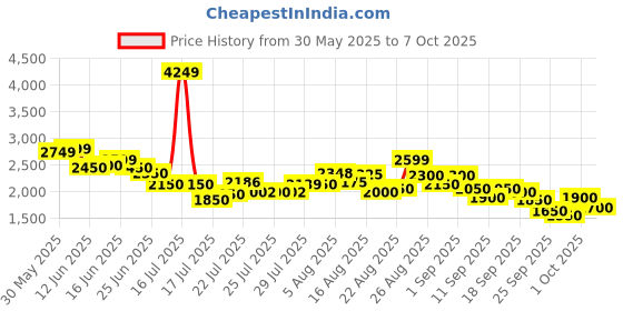ajio.com puma Wome Flyer Runner Street Wns Lace-Up Shoes puma Price History Graph from 30 May 2025 to 7 Oct 2025