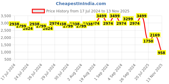 ajio.com puma Women 4 Keeps Evolve Longline Training Bra puma Price History Graph from 17 Jul 2024 to 13 Nov 2025