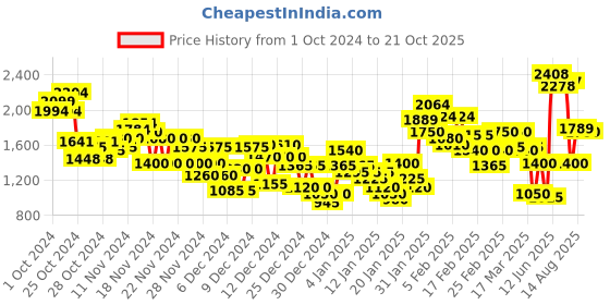 ajio.com puma Women 4Keeps Eversculpt Brand Print Sports Bra puma Price History Graph from 1 Oct 2024 to 21 Oct 2025