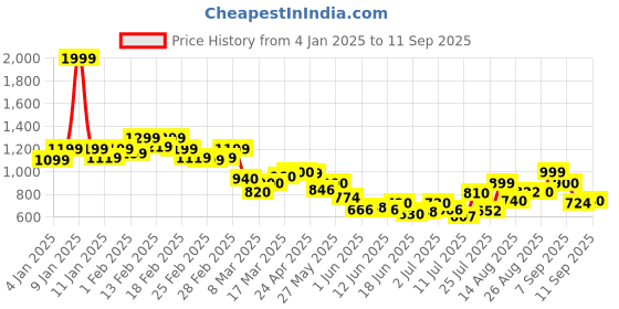 ajio.com puma Women Abstract Bi-fold Wallet puma Price History Graph from 4 Jan 2025 to 11 Sep 2025