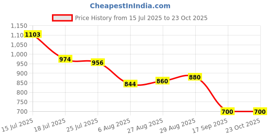 ajio.com puma Women Abstract Crew-Neck T-shirt puma Price History Graph from 15 Jul 2025 to 23 Oct 2025