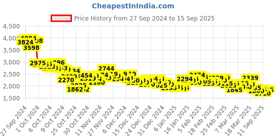 ajio.com puma Women Anzarun Lite Lace-Up Shoes puma Price History Graph from 27 Sep 2024 to 15 Sep 2025