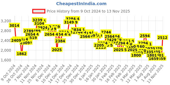 ajio.com puma Women Architect Sparkle Basketball Sweatpants puma Price History Graph from 9 Oct 2024 to 13 Nov 2025