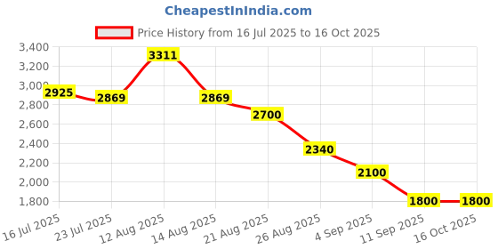 ajio.com puma Women Athletic Shoes with Fabric upper puma Price History Graph from 16 Jul 2025 to 15 Oct 2025