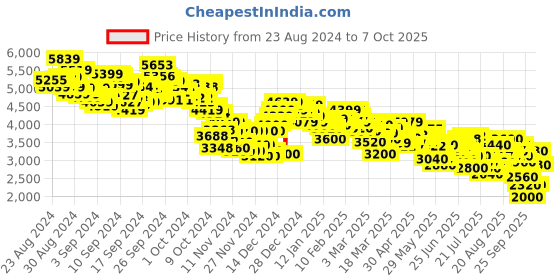 ajio.com puma Women Axelion Minima Leopard Running Shoes puma Price History Graph from 23 Aug 2024 to 7 Oct 2025