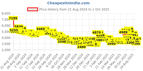 ajio.com puma Women Axelion Netherspace Running Shoes puma Price History Graph from 21 Aug 2024 to 1 Oct 2025