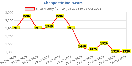 ajio.com puma  Women Basketball Shorts puma Price History Graph from 24 Jun 2025 to 23 Oct 2025